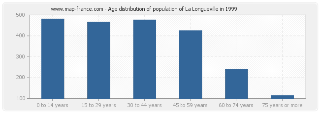 Age distribution of population of La Longueville in 1999